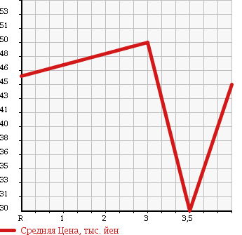 Аукционная статистика: График изменения цены HONDA Хонда  ODYSSEY Одиссей  2003 2300 RA6 M в зависимости от аукционных оценок