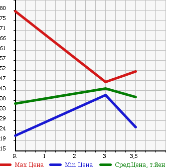 Аукционная статистика: График изменения цены HONDA Хонда  ODYSSEY Одиссей  2001 2300 RA6 M 7 PERSON в зависимости от аукционных оценок