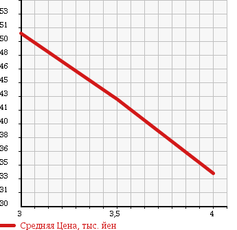 Аукционная статистика: График изменения цены HONDA Хонда  ODYSSEY Одиссей  2002 2300 RA6 MQ в зависимости от аукционных оценок