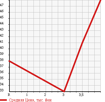 Аукционная статистика: График изменения цены HONDA Хонда  ODYSSEY Одиссей  2001 2300 RA6 MQ 7 PERSON в зависимости от аукционных оценок