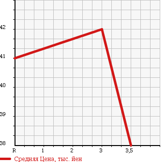 Аукционная статистика: График изменения цены HONDA Хонда  ODYSSEY Одиссей  2002 2300 RA6 MQ 7 PERSON в зависимости от аукционных оценок