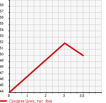 Аукционная статистика: График изменения цены HONDA Хонда  ODYSSEY Одиссей  2003 2300 RA6 MQ 7 PERSON в зависимости от аукционных оценок