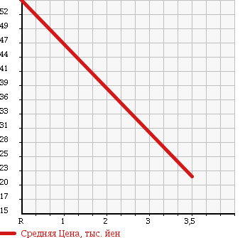 Аукционная статистика: График изменения цены HONDA Хонда  ODYSSEY Одиссей  2001 2300 RA6 S в зависимости от аукционных оценок