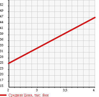 Аукционная статистика: График изменения цены HONDA Хонда  ODYSSEY Одиссей  2001 2300 RA6 S 7 PERSON в зависимости от аукционных оценок