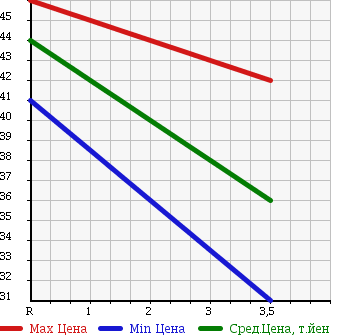 Аукционная статистика: График изменения цены HONDA Хонда  ODYSSEY Одиссей  2000 2300 RA7 в зависимости от аукционных оценок