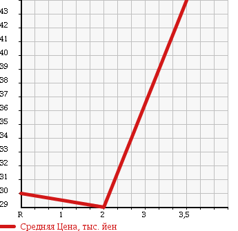 Аукционная статистика: График изменения цены HONDA Хонда  ODYSSEY Одиссей  2001 2300 RA7 4WD L 7 PERSON в зависимости от аукционных оценок