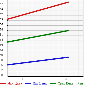 Аукционная статистика: График изменения цены HONDA Хонда  ODYSSEY Одиссей  2000 2300 RA7 4WD M в зависимости от аукционных оценок