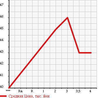 Аукционная статистика: График изменения цены HONDA Хонда  ODYSSEY Одиссей  2001 2300 RA7 4WD M в зависимости от аукционных оценок