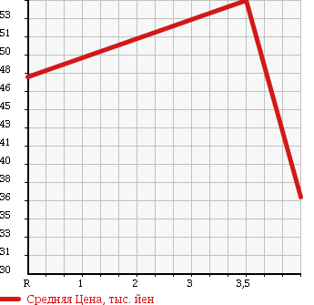 Аукционная статистика: График изменения цены HONDA Хонда  ODYSSEY Одиссей  2002 2300 RA7 ABSOLUTE в зависимости от аукционных оценок
