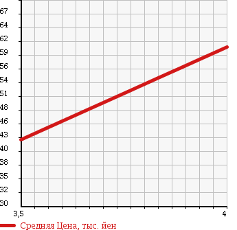 Аукционная статистика: График изменения цены HONDA Хонда  ODYSSEY Одиссей  2003 2300 RA7 ABSOLUTE в зависимости от аукционных оценок