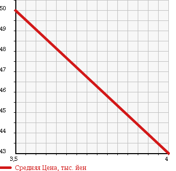 Аукционная статистика: График изменения цены HONDA Хонда  ODYSSEY Одиссей  2000 2300 RA7 L в зависимости от аукционных оценок