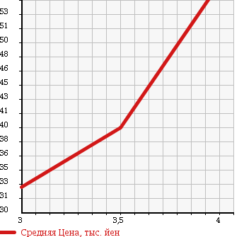 Аукционная статистика: График изменения цены HONDA Хонда  ODYSSEY Одиссей  2001 2300 RA7 M в зависимости от аукционных оценок