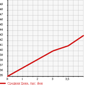 Аукционная статистика: График изменения цены HONDA Хонда  ODYSSEY Одиссей  2001 2300 RA7 M 4WD в зависимости от аукционных оценок