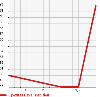 Аукционная статистика: График изменения цены HONDA Хонда  ODYSSEY Одиссей  2003 2350 RB1 в зависимости от аукционных оценок