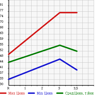 Аукционная статистика: График изменения цены HONDA Хонда  ODYSSEY Одиссей  2005 2350 RB1 в зависимости от аукционных оценок