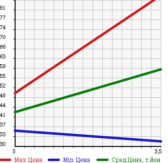 Аукционная статистика: График изменения цены HONDA Хонда  ODYSSEY Одиссей  2007 2350 RB1 в зависимости от аукционных оценок