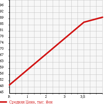 Аукционная статистика: График изменения цены HONDA Хонда  ODYSSEY Одиссей  2006 2350 RB1 ABSOLUTE в зависимости от аукционных оценок
