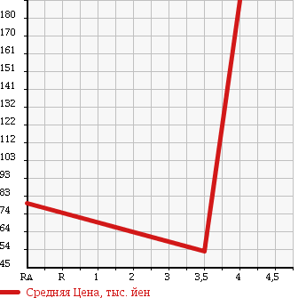 Аукционная статистика: График изменения цены HONDA Хонда  ODYSSEY Одиссей  2007 2350 RB1 ABSOLUTE в зависимости от аукционных оценок