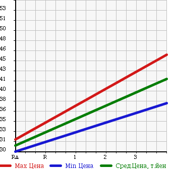 Аукционная статистика: График изменения цены HONDA Хонда  ODYSSEY Одиссей  2005 2350 RB1 L в зависимости от аукционных оценок