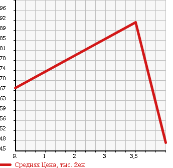 Аукционная статистика: График изменения цены HONDA Хонда  ODYSSEY Одиссей  2006 2350 RB1 L в зависимости от аукционных оценок