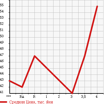 Аукционная статистика: График изменения цены HONDA Хонда  ODYSSEY Одиссей  2004 2350 RB1 M в зависимости от аукционных оценок