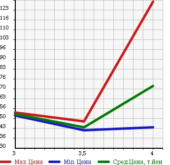 Аукционная статистика: График изменения цены HONDA Хонда  ODYSSEY Одиссей  2006 2350 RB1 M в зависимости от аукционных оценок