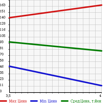 Аукционная статистика: График изменения цены HONDA Хонда  ODYSSEY Одиссей  2007 2350 RB1 M в зависимости от аукционных оценок