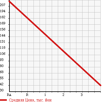 Аукционная статистика: График изменения цены HONDA Хонда  ODYSSEY Одиссей  2008 2350 RB3 M в зависимости от аукционных оценок