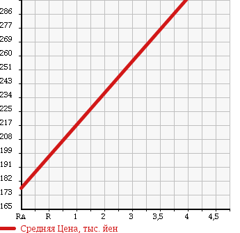 Аукционная статистика: График изменения цены HONDA Хонда  ODYSSEY Одиссей  2011 2350 RB3 M в зависимости от аукционных оценок
