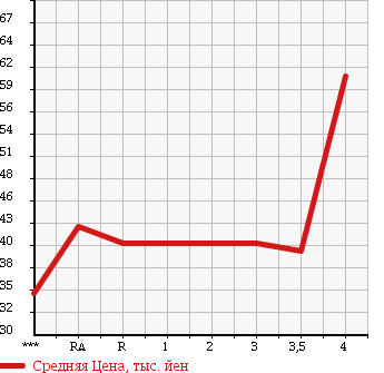 Аукционная статистика: График изменения цены HONDA Хонда  ODYSSEY Одиссей  2003 2400 RB1 в зависимости от аукционных оценок