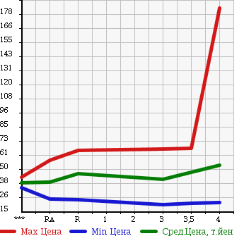 Аукционная статистика: График изменения цены HONDA Хонда  ODYSSEY Одиссей  2004 2400 RB1 в зависимости от аукционных оценок