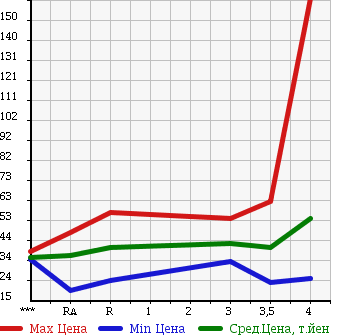 Аукционная статистика: График изменения цены HONDA Хонда  ODYSSEY Одиссей  2005 2400 RB1 в зависимости от аукционных оценок