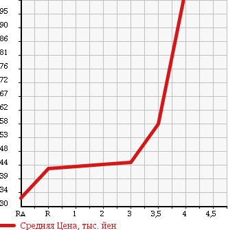 Аукционная статистика: График изменения цены HONDA Хонда  ODYSSEY Одиссей  2006 2400 RB1 в зависимости от аукционных оценок