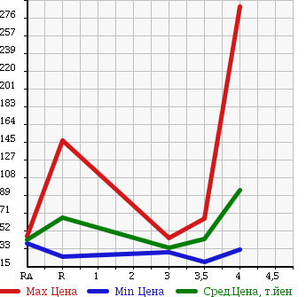 Аукционная статистика: График изменения цены HONDA Хонда  ODYSSEY Одиссей  2007 2400 RB1 в зависимости от аукционных оценок