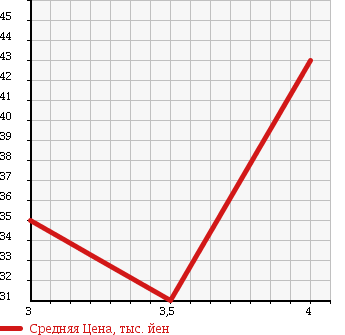 Аукционная статистика: График изменения цены HONDA Хонда  ODYSSEY Одиссей  2005 2400 RB1 7 PERSON в зависимости от аукционных оценок