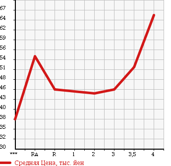 Аукционная статистика: График изменения цены HONDA Хонда  ODYSSEY Одиссей  2003 2400 RB1 ABSOLUTE в зависимости от аукционных оценок