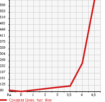 Аукционная статистика: График изменения цены HONDA Хонда  ODYSSEY Одиссей  2008 2400 RB1 ABSOLUTE в зависимости от аукционных оценок