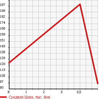 Аукционная статистика: График изменения цены HONDA Хонда  ODYSSEY Одиссей  2007 2400 RB1 ABSOLUTE HDD NAVIGATION SP в зависимости от аукционных оценок