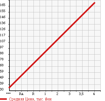 Аукционная статистика: График изменения цены HONDA Хонда  ODYSSEY Одиссей  2008 2400 RB1 ABSOLUTE HDD NAVIGATION SP в зависимости от аукционных оценок
