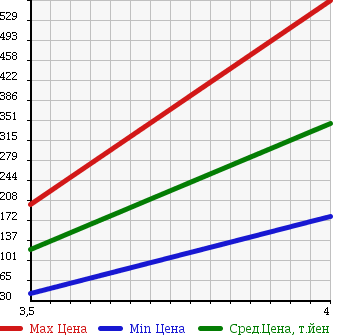 Аукционная статистика: График изменения цены HONDA Хонда  ODYSSEY Одиссей  2008 2400 RB1 ABSOLUTE HDD NAVIGATION SP-ED в зависимости от аукционных оценок