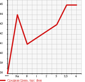 Аукционная статистика: График изменения цены HONDA Хонда  ODYSSEY Одиссей  2003 2400 RB1 L в зависимости от аукционных оценок