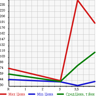 Аукционная статистика: График изменения цены HONDA Хонда  ODYSSEY Одиссей  2007 2400 RB1 L K PACKAGE в зависимости от аукционных оценок