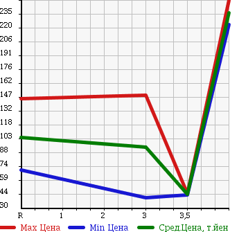 Аукционная статистика: График изменения цены HONDA Хонда  ODYSSEY Одиссей  2008 2400 RB1 L K PACKAGE в зависимости от аукционных оценок