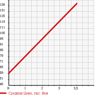 Аукционная статистика: График изменения цены HONDA Хонда  ODYSSEY Одиссей  2008 2400 RB1 L_K PACKAGE в зависимости от аукционных оценок