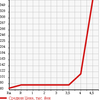 Аукционная статистика: График изменения цены HONDA Хонда  ODYSSEY Одиссей  2008 2400 RB1 M в зависимости от аукционных оценок