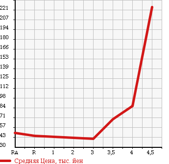 Аукционная статистика: График изменения цены HONDA Хонда  ODYSSEY Одиссей  2006 2400 RB1 M AERO EDITION в зависимости от аукционных оценок