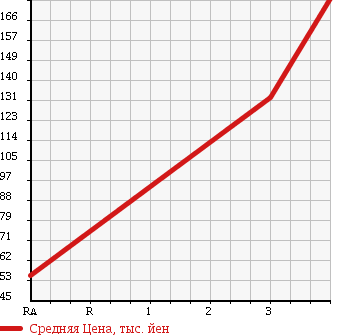Аукционная статистика: График изменения цены HONDA Хонда  ODYSSEY Одиссей  2007 2400 RB1 M AERO HDD NAVIGATION SPECIAL ED в зависимости от аукционных оценок
