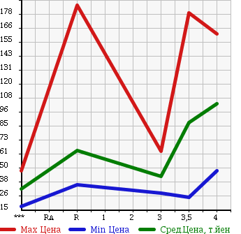 Аукционная статистика: График изменения цены HONDA Хонда  ODYSSEY Одиссей  2007 2400 RB1 M AERO HDD NAVIGATION SPECIAL EDITION в зависимости от аукционных оценок