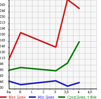 Аукционная статистика: График изменения цены HONDA Хонда  ODYSSEY Одиссей  2006 2400 RB1 M AERO PACKAGE в зависимости от аукционных оценок