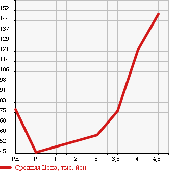 Аукционная статистика: График изменения цены HONDA Хонда  ODYSSEY Одиссей  2007 2400 RB1 M AERO PACKAGE в зависимости от аукционных оценок